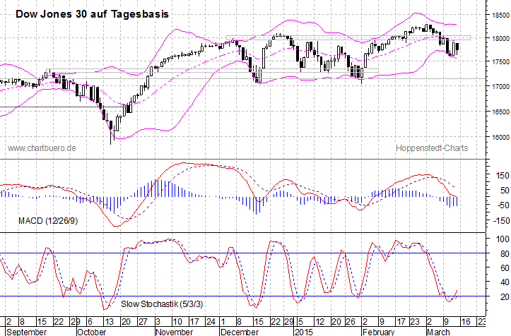kurzfristiger Dow Jones Chart