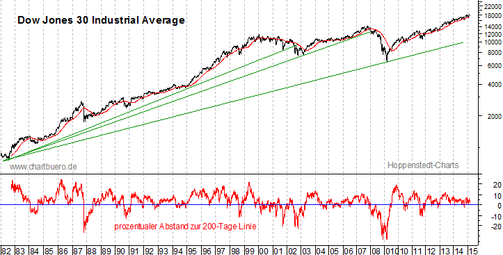 langfristiger Dow Jones Chart