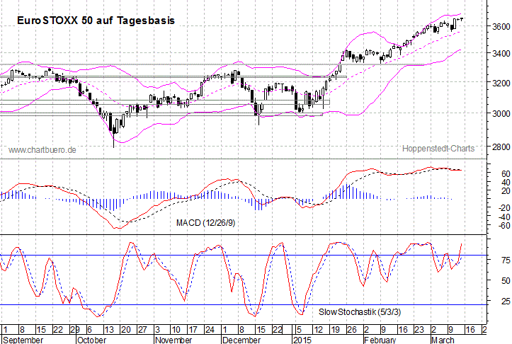 kurzfristiger EuroStoxx Chart