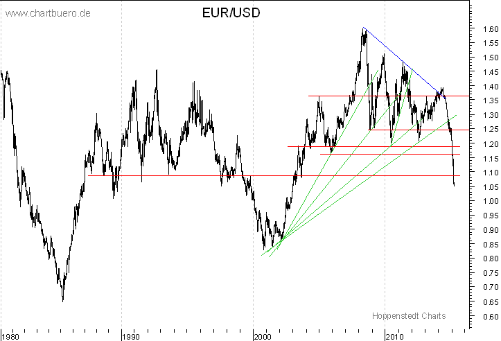 langfristiger Chart