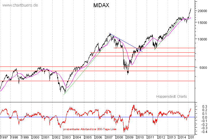 langfristiger MDAX Chart