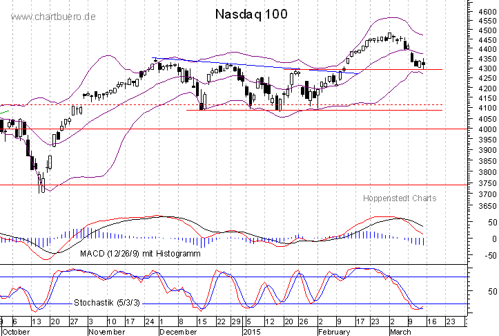 kurzfristiger Nasdaq Chart