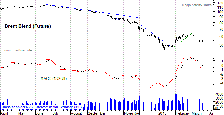 kurzfristiger Brent Blend Öl Chart