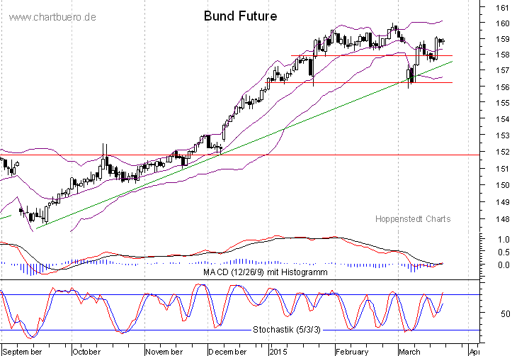 kurzfristiger Bund Future Chart
