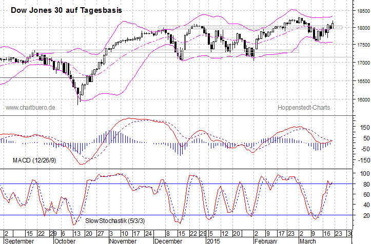 kurzfristiger Dow Jones Chart