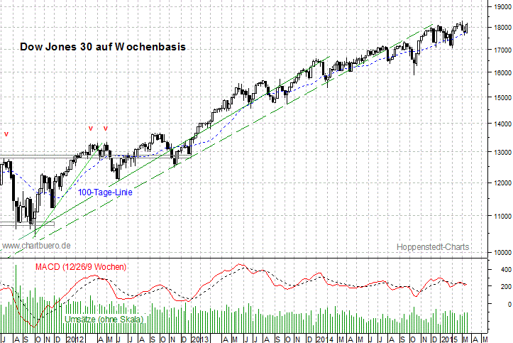 mittelfristiger Dow Jones Chart