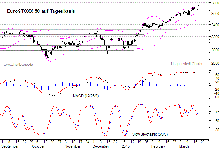 kurzfristiger EuroStoxx Chart