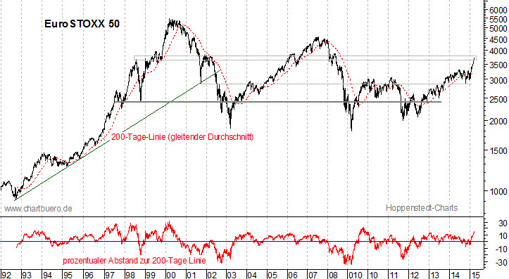 langfristiger EuroStoxx Chart