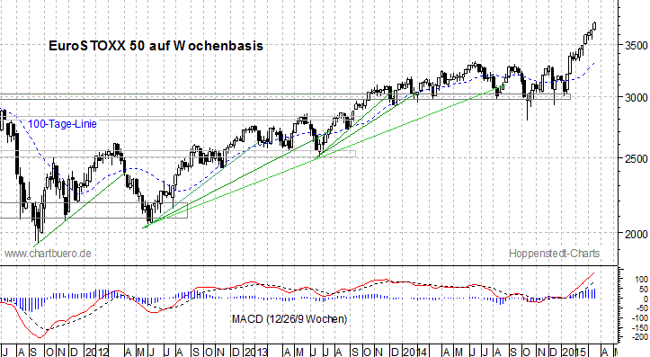 mittelfristiger EuroStoxx Chart