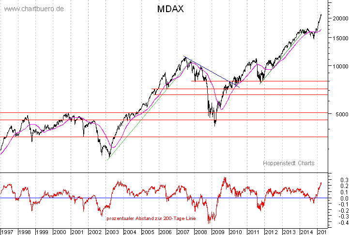 langfristiger MDAX Chart