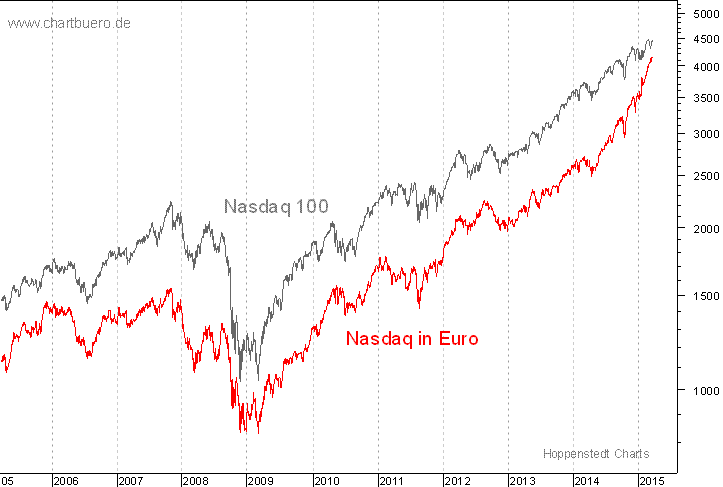 Nasdaq in Euro