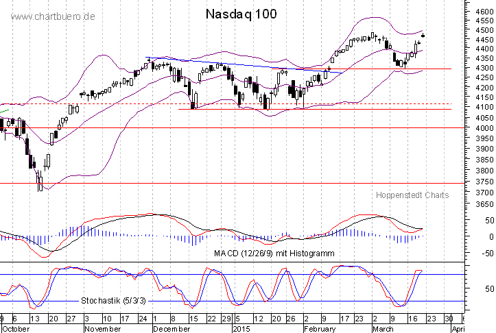 kurzfristiger Nasdaq Chart