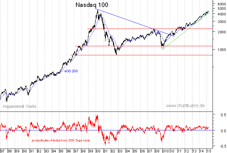 langfristiger Nasdaq Chart