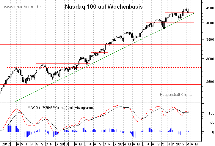 mittelfristiger Nasdaq Chart