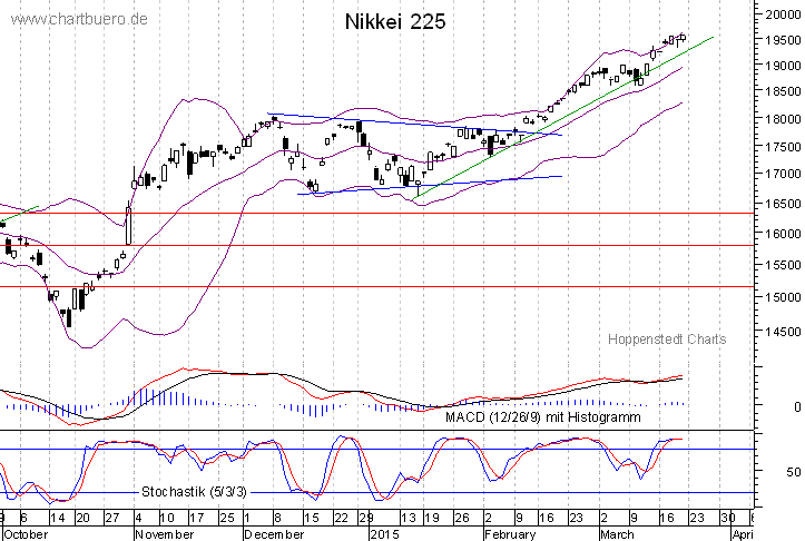 kurzfristiger Nikkei Chart