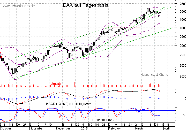 kurzfristiger DAX Chart