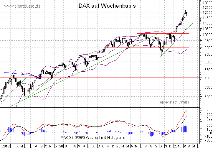 mittelfristiger DAX Chart