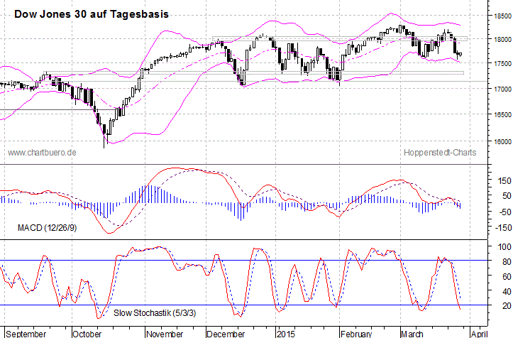 kurzfristiger Dow Jones Chart