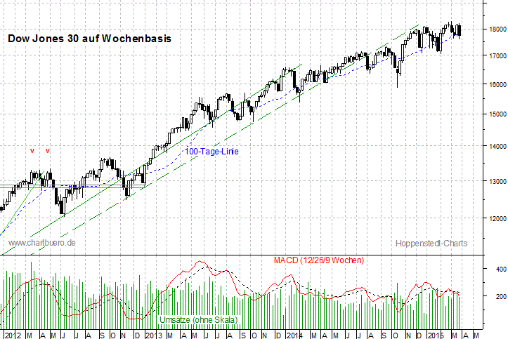 mittelfristiger Dow Jones Chart