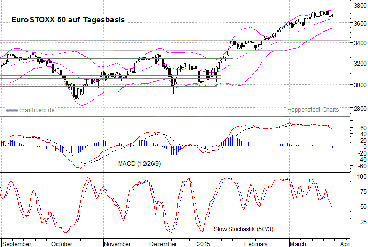 kurzfristiger EuroStoxx Chart