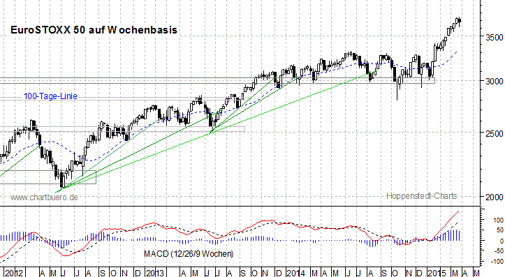 mittelfristiger EuroStoxx Chart