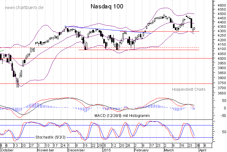 kurzfristiger Nasdaq Chart