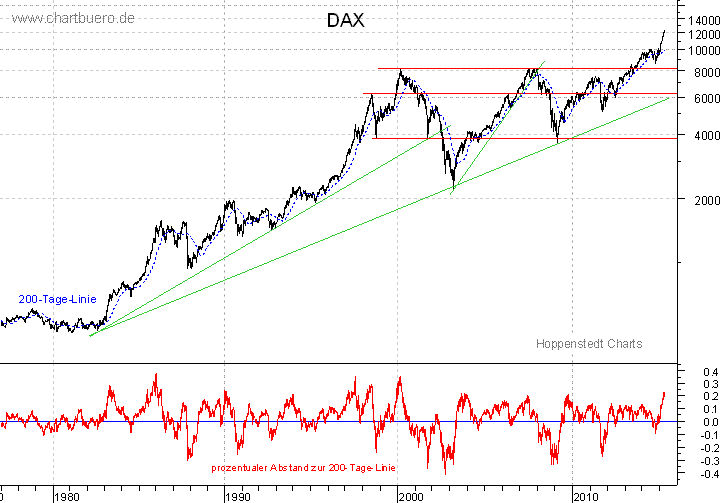 langfristiger DAX Chart