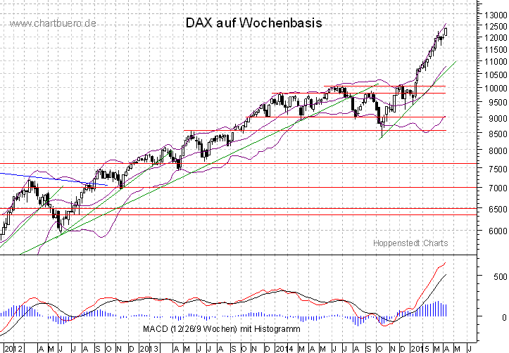 mittelfristiger DAX Chart