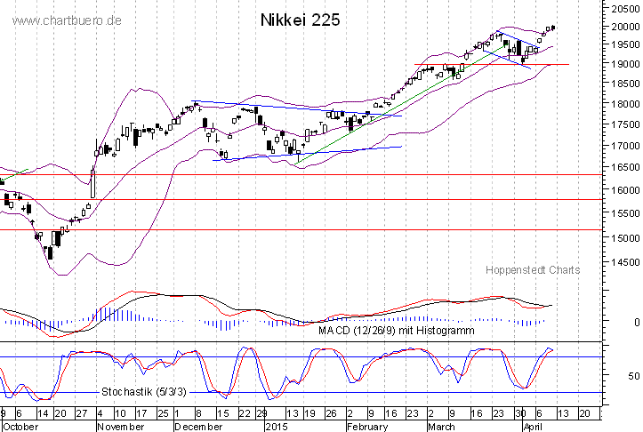 kurzfristiger Nikkei Chart