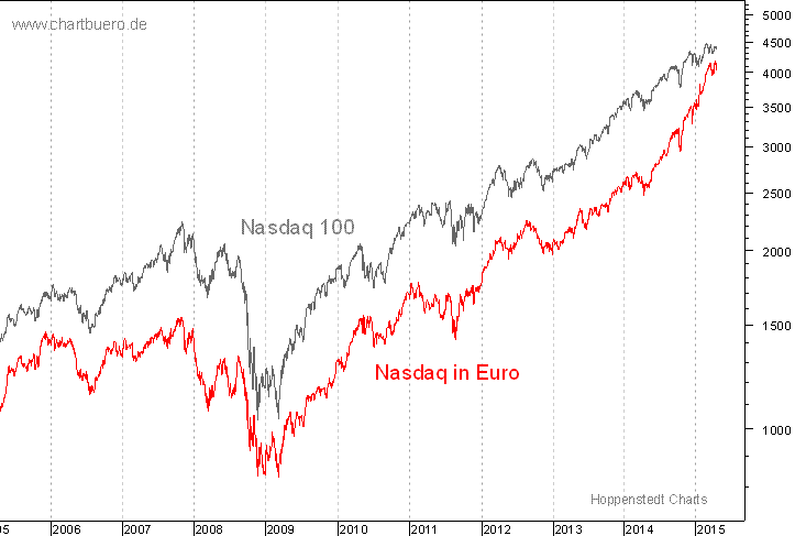 Nasdaq in Euro