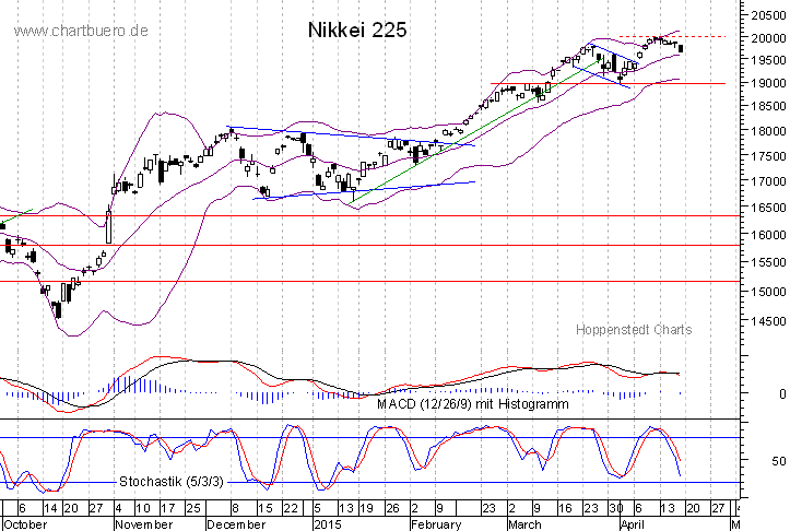 kurzfristiger Nikkei Chart
