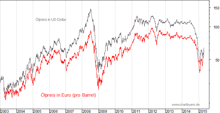 kurzfristiger Brent Blend &Ouml;l Chart in Euro