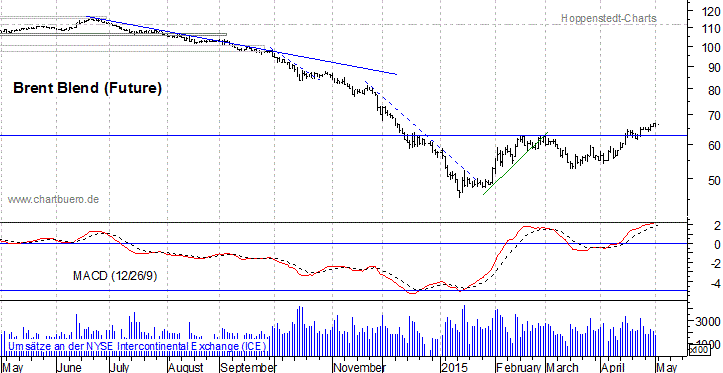kurzfristiger Brent Blend &Ouml;l Chart