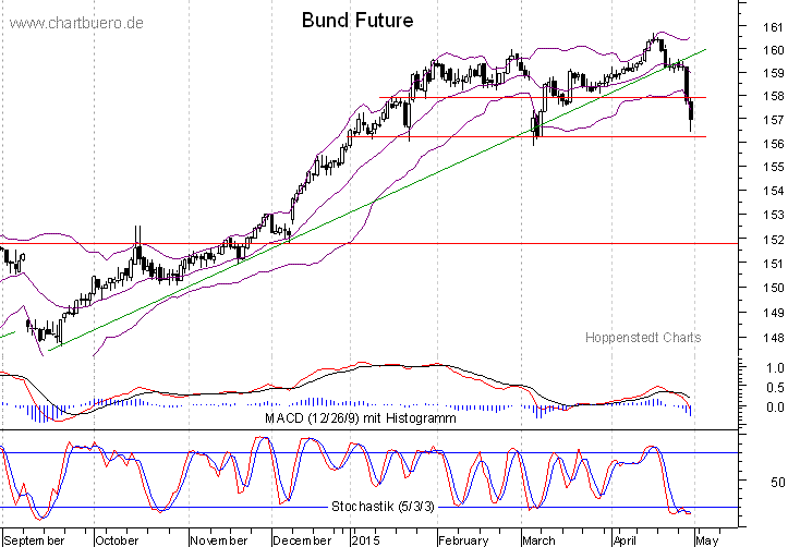 kurzfristiger Bund Future Chart