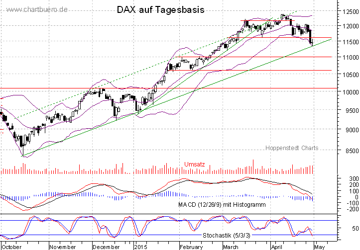kurzfristiger DAX Chart