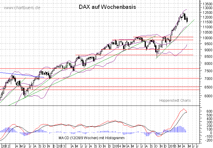 mittelfristiger DAX Chart