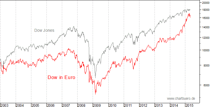 Dow Jones in Euro