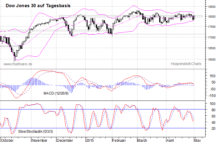 kurzfristiger Dow Jones Chart