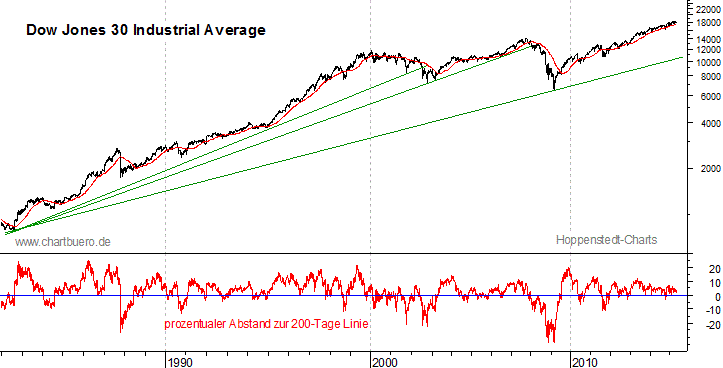 langfristiger Dow Jones Chart