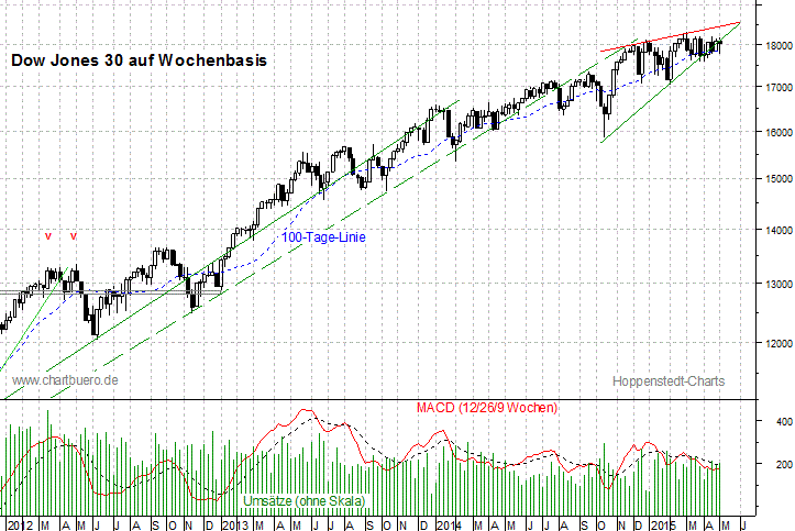 mittelfristiger Dow Jones Chart