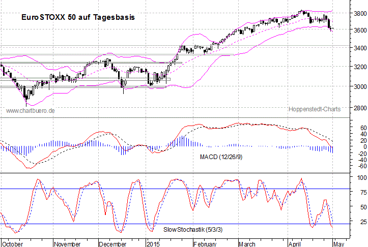 kurzfristiger EuroStoxx Chart