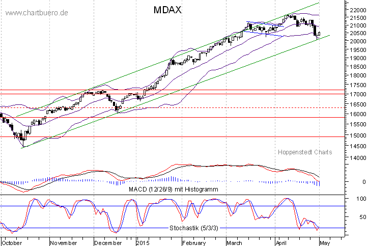 kurzfristiger MDAXChart