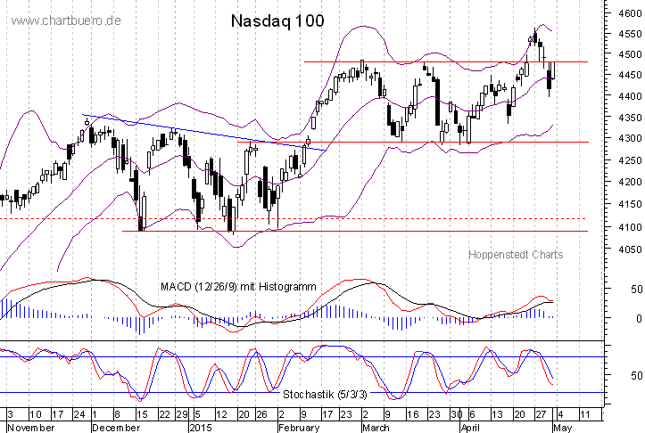 kurzfristiger Nasdaq Chart