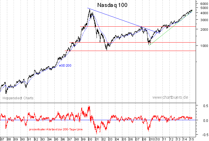 langfristiger Nasdaq Chart