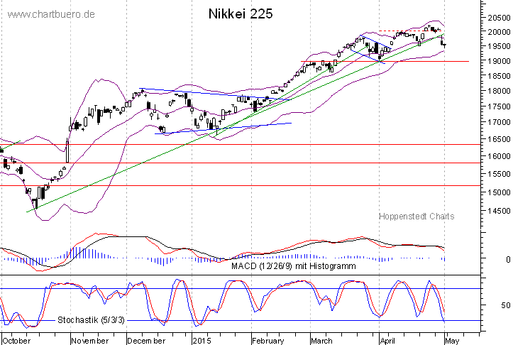 kurzfristiger Nikkei Chart