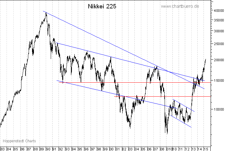 langfristiger Nikkei Chart