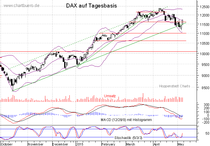 kurzfristiger DAX Chart