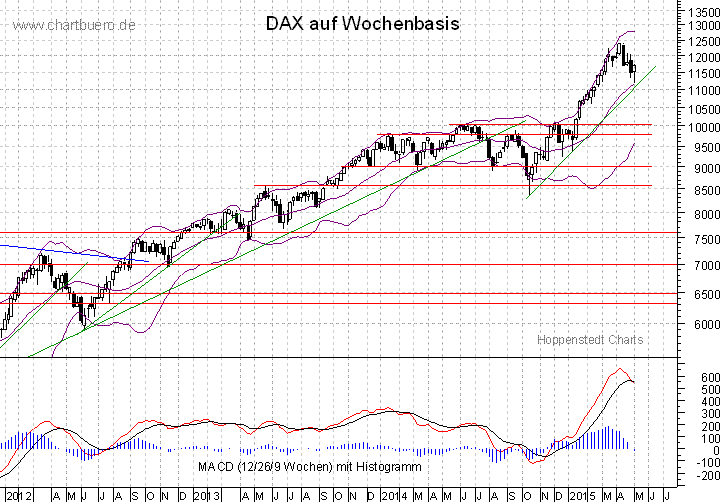 mittelfristiger DAX Chart