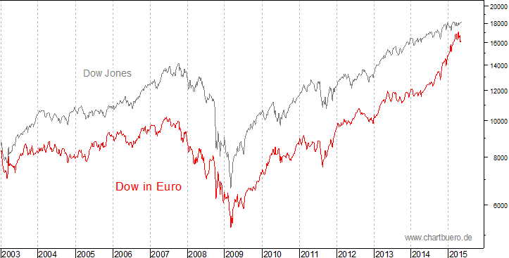 Dow Jones in Euro