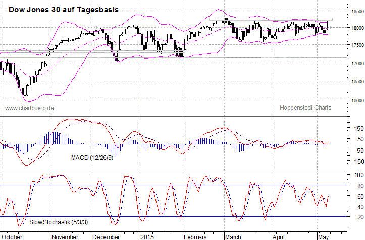 kurzfristiger Dow Jones Chart